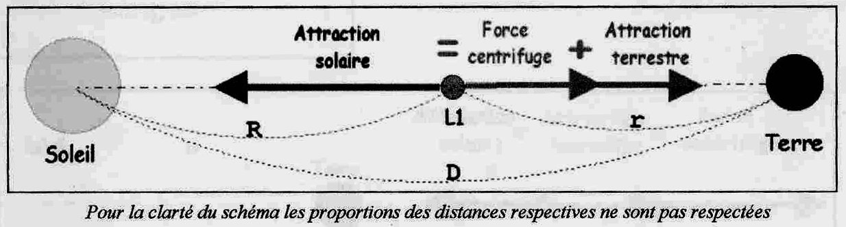 Définition  Points de Lagrange